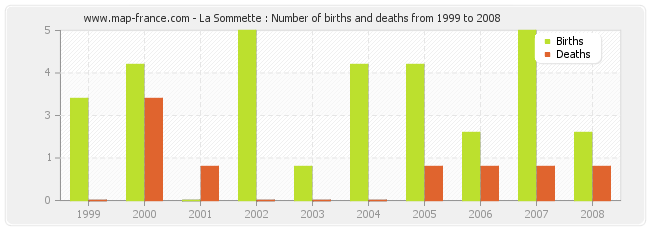La Sommette : Number of births and deaths from 1999 to 2008